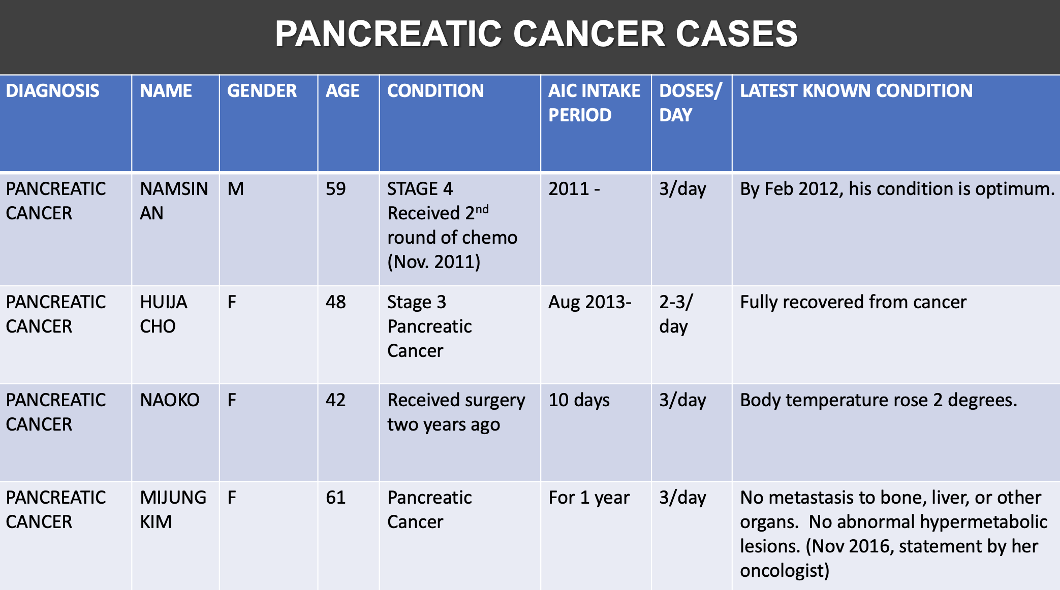 Table 1 This table presents clinical data on four patients diagnosed with pancreatic cancer who underwent AIC Therapy.