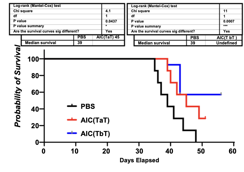 Figure 1. Survival Advantage Linked to Timing of AIC Therapy