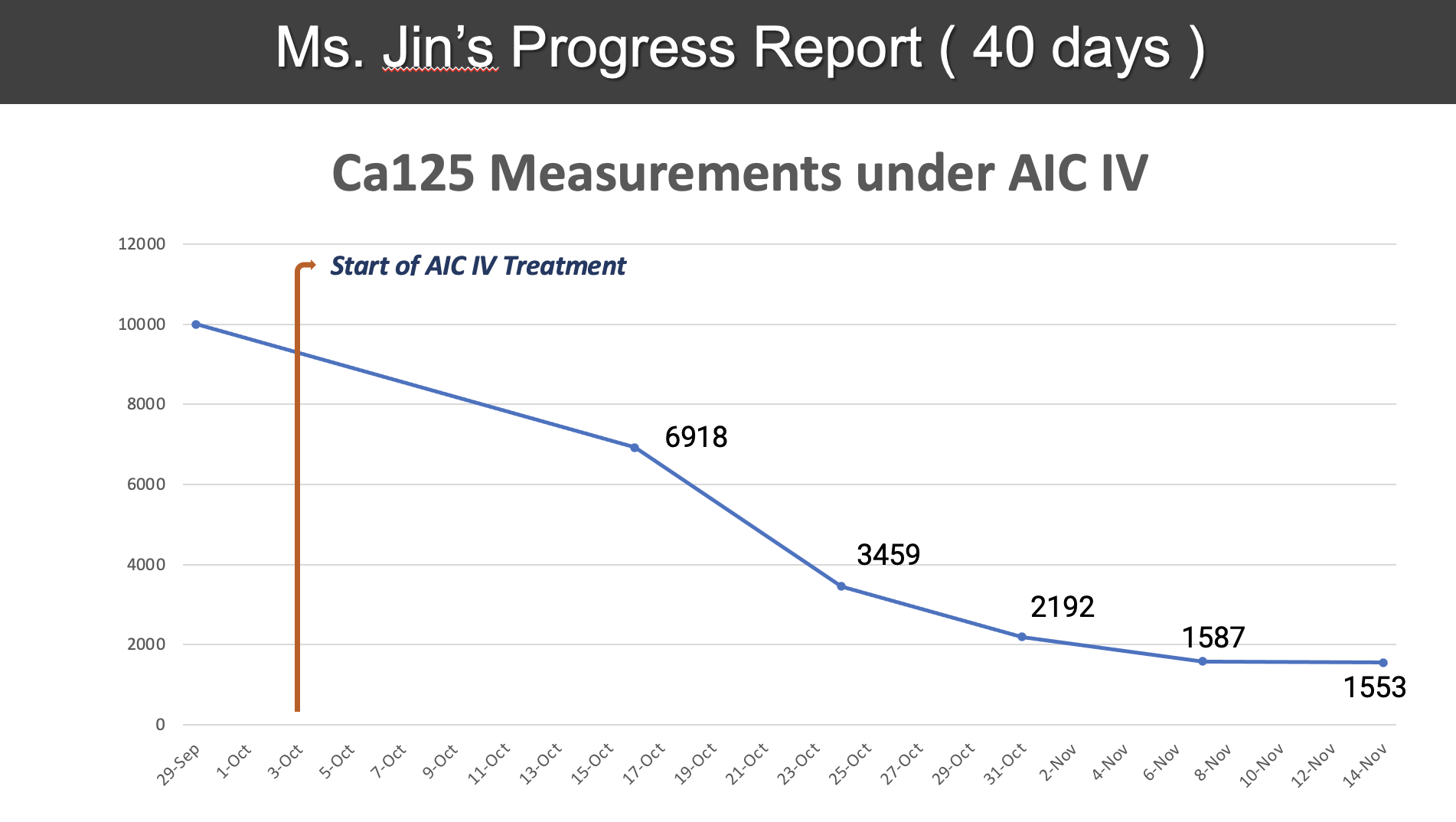 Table 1 Tumor Marker Results for Case 1  Ms. Jin's Ca125 levels significantly decreased from 10,000 to 1,553 over 40 days of AIC IV treatment, demonstrating a m