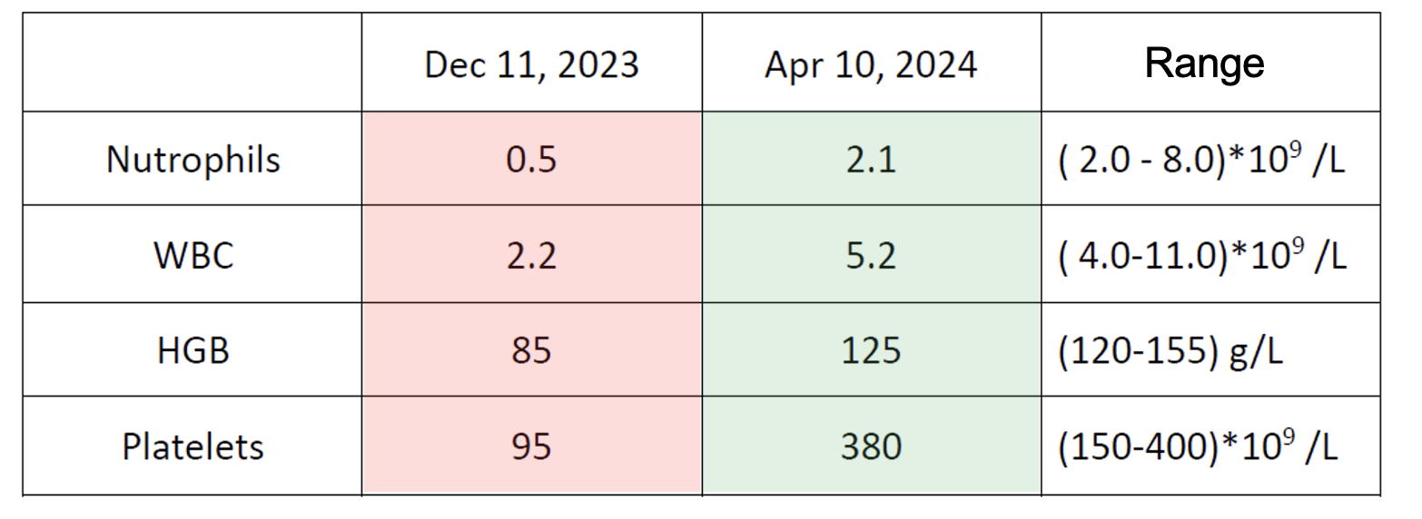 Table 1: Blood Test Results for Case 1