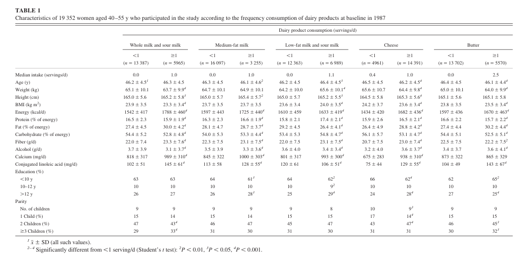 Figure 1. Dairy Intake and Weight Gain in Perimenopausal Women