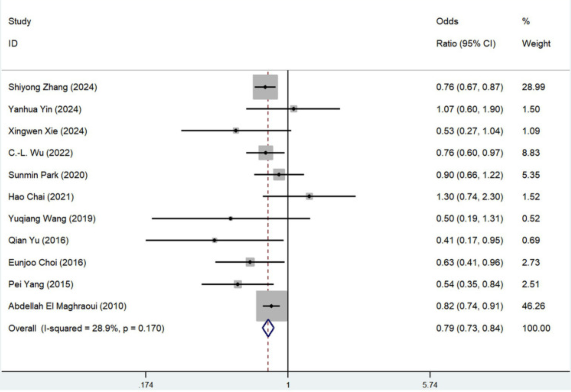 Figure 1: Meta-analysis of the risk of osteoporosis associated with coffee consumption